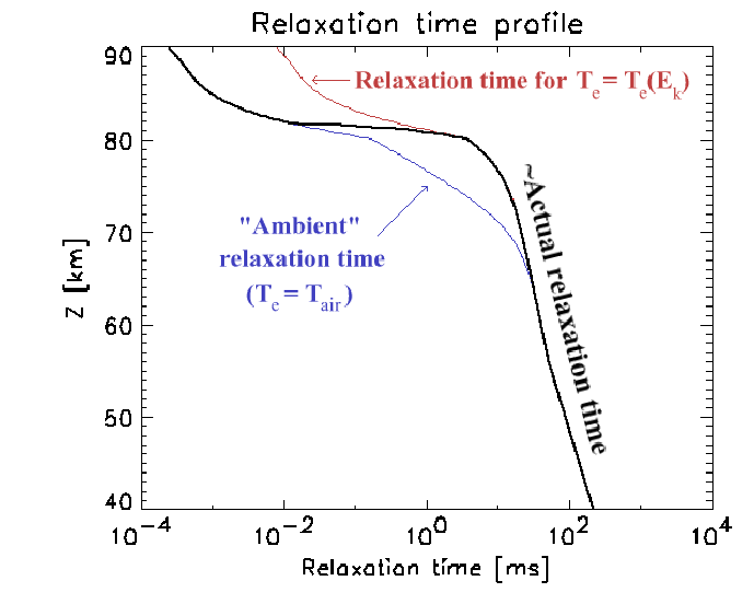 \begin{figure}\begin{center}
\par\epsfig{file=eps/RelaxationTime_40-90km.eps,width=6in}\par\par\par\end{center}\end{figure}