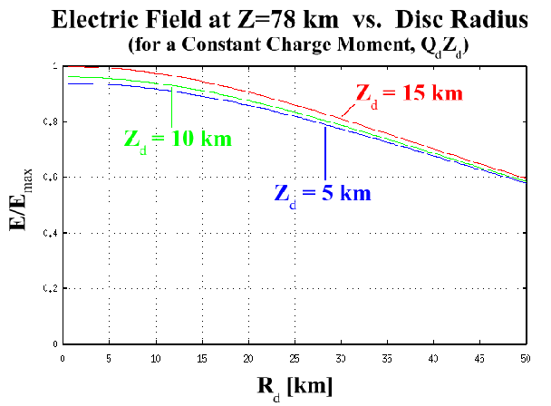 \begin{figure}\begin{center}
\par\epsfig{file=eps/E_vs_Rd.eps, width=5.3in}\par\par\par\end{center}\end{figure}