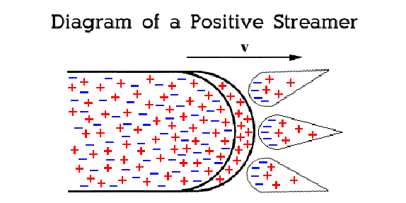 \begin{figure}\begin{center}
\par\epsfig{file=eps/positive-streamer.eps, width=5in}\par\par\par\end{center}\end{figure}