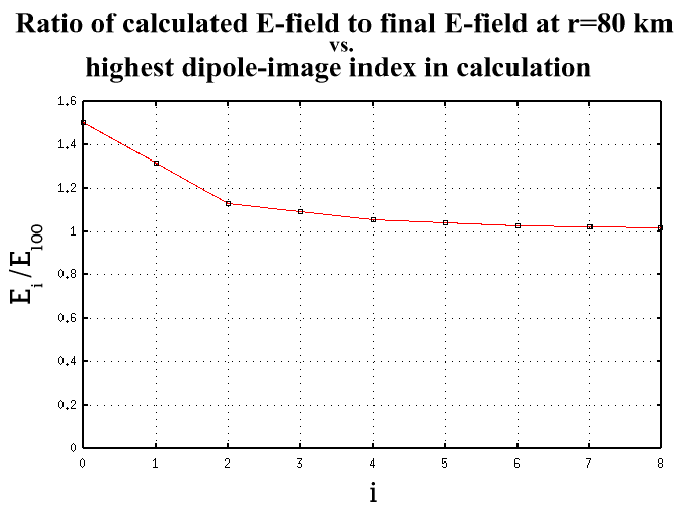 \begin{figure}\begin{center}
\par\epsfig{file=eps/ImageConvergence_r80km.eps, width=6in}\par\par\par\end{center}\end{figure}