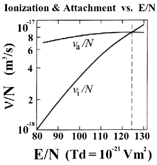 \begin{figure}\begin{center}
\par\epsfig{file=eps/TownsendCurve_air.eps,width=4.5in}\par\par\par\end{center}\end{figure}